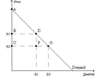 Figure 7-2   -Refer to Figure 7-2.Which area represents the increase in consumer surplus when the price falls from P1 to P2? A)  ABD B)  ACG C)  DFG D)  BCGD