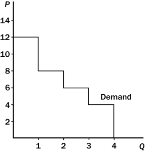 Figure 7-3   -Refer to Figure 7-3.If the price of the good is $6,then consumer surplus is A)  $4. B)  $6. C)  $8. D)  $10.