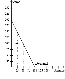 Figure 7-5   -Refer to Figure 7-5.What happens to the consumer surplus if the price rises from $100 to $150? A)  The new consumer surplus is half of the original consumer surplus. B)  The new consumer surplus is 25 percent of the original consumer surplus. C)  The new consumer surplus is double the original consumer surplus. D)  The new consumer surplus is triple the original consumer surplus.