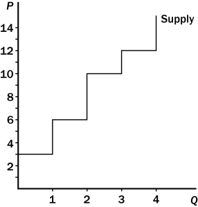 Figure 7-6   -Refer to Figure 7-6.If the price of the good is $14,then producer surplus is A)  $17. B)  $22. C)  $25. D)  $28.