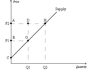 Figure 7-7   -Refer to Figure 7-7.Which area represents producer surplus when the price is P1? A)  BCG B)  ACH C)  ABGD D)  DGH