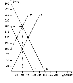 Figure 7-8   -Refer to Figure 7-8.If the supply curve is S',the demand curve is D,and the equilibrium price is $150,what is the producer surplus? A)  $625 B)  $1,250 C)  $2,500 D)  $5,000