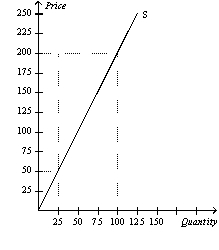 Figure 7-9   -Refer to Figure 7-9.If the equilibrium price rises from $50 to $200,what is the additional producer surplus to initial producers? A)  $625 B)  $3,750 C)  $5,625 D)  $10,000
