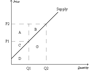 Figure 7-11   -Refer to Figure 7-6.When the price falls from P2 to P1,which of the following would not be true? A)  The sellers who still sell the good are worse off because they now receive less. B)  Some sellers leave the market because they are not willing to sell the good at the lower price. C)  The total cost of what is now sold by sellers is actually higher than it was before the decrease in the price. D)  Producer surplus would fall by area A + B.