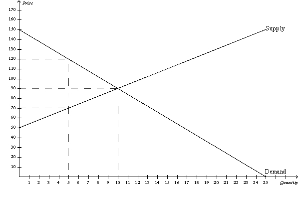 Figure 7-12   -Refer to Figure 7-12.At the equilibrium price,total surplus is A)  $150. B)  $200. C)  $300. D)  $500.