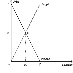 Figure 7-13   -Refer to Figure 7-13.For quantities greater than M,the value to the marginal buyer is A)  greater than the cost to the marginal seller,so increasing the quantity increases total surplus. B)  less than the cost to the marginal seller,so increasing the quantity increases total surplus. C)  greater than the cost to the marginal seller,so decreasing the quantity increases total surplus. D)  less than the cost to the marginal seller,so decreasing the quantity increases total surplus.