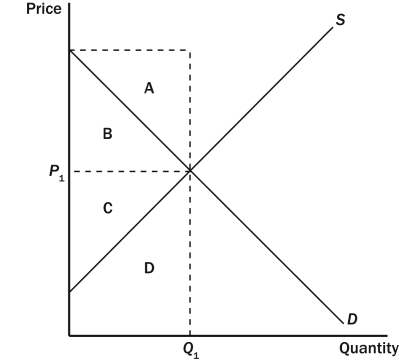 Figure 7-14   -Refer to Figure 7-14.Which area represents consumer surplus when the price is P1? A)  A B)  B C)  C D)  D