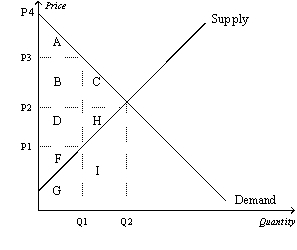 Figure 7-16   -Refer to Figure 7-16.At equilibrium,consumer surplus is represented by the area A)  A. B)  A+B+C. C)  D+H+F. D)  A+B+C+D+H+F.