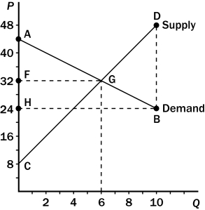 Figure 7-17   -Refer to Figure 7-17.The equilibrium allocation of resources is A)  efficient because total surplus is maximized at the equilibrium. B)  efficient because consumer surplus is maximized at the equilibrium. C)  inefficient because consumer surplus is larger than producer surplus at the equilibrium. D)  inefficient because total surplus is maximized when 10 units of output are produced and sold.