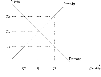 Figure 7-19   -Refer to Figure 7-19.At the quantity Q3, A)  the market is in equilibrium. B)  consumer surplus is maximized. C)  the sum of consumer surplus and producer surplus is maximized. D)  the marginal value to buyers is less than the marginal cost to sellers.