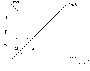 Figure 8-1   -Refer to Figure 8-1.Suppose the government imposes a tax of P' - P'''.The area measured by M represents A)  consumer surplus after the tax. B)  consumer surplus before the tax. C)  producer surplus after the tax. D)  producer surplus before the tax.