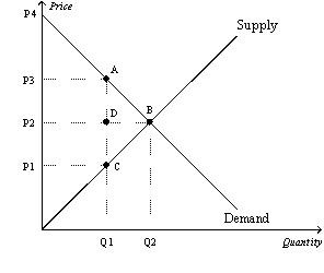 Figure 8-3 The vertical distance between points A and C represents a tax in the market.   -Refer to Figure 8-3.Which of the following equations is valid for the deadweight loss of the tax? A)  Deadweight loss = (1/2) (P2 - P1) (Q2 + Q1)  B)  Deadweight loss = (1/2) (P3 - P1) (Q2 <sub> </sub>+ Q1)  C)  Deadweight loss = (1/2) (P3 - P2) (Q2<sub> </sub>- Q1)  D)  Deadweight loss = (1/2) (P3 - P1) (Q2<sub> </sub>- Q1) 