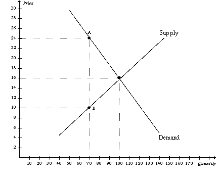 Figure 8-4 The vertical distance between points A and B represents a tax in the market.   -Refer to Figure 8-4.The amount of tax revenue received by the government is equal to A)  $210. B)  $420. C)  $980. D)  $1,600.