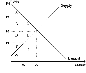 Figure 8-5 Suppose that the government imposes a tax of P3 - P1.   -Refer to Figure 8-5.The price that sellers effectively receive after the tax is imposed is A)  P1. B)  P2. C)  P3. D)  P4.