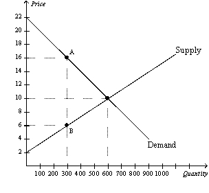 Figure 8-6 The vertical distance between points A and B represents a tax in the market.   -Refer to Figure 8-6.Without a tax,producer surplus in this market is A)  $1,500. B)  $2,400. C)  $3,000. D)  $3,600.