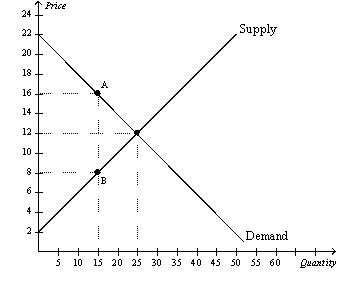 Figure 8-7 The vertical distance between points A and B represents a tax in the market.   -Refer to Figure 8-7.As a result of the tax, A)  consumer surplus decreases from $150 to $60. B)  producer surplus decreases from $125 to $45. C)  the market experiences a deadweight loss of $45. D)  All of the above are correct.