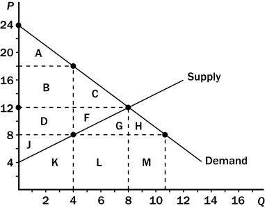Figure 8-8 Suppose the government imposes a $10 per unit tax on a good.   -Refer to Figure 8-8.The decrease in consumer and producer surpluses that is not offset by tax revenue is the area A)  C. B)  F. C)  G. D)  C+F.