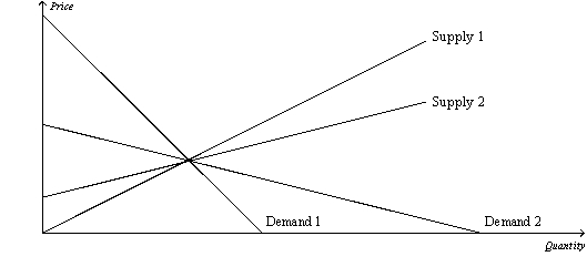 Figure 8-9   -Refer to Figure 8-9.Which of the following statements is correct? A)  Supply 1 is more elastic than supply 2. B)  Demand 2 is more elastic than demand 1. C)  Demand 1 is more elastic than supply 1. D)  All of the above are correct.