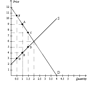 Figure 8-10 The vertical distance between points A and B represents the original tax.   -Refer to Figure 8-10.If the government changed the per-unit tax from $5.00 to $7.50,then the price paid by buyers would be $10.50,the price received by sellers would be $3,and the quantity sold in the market would be 0.5 units.Compared to the original tax rate,this higher tax rate would A)  increase government revenue and increase the deadweight loss from the tax. B)  increase government revenue and decrease the deadweight loss from the tax. C)  decrease government revenue and increase the deadweight loss from the tax. D)  decrease government revenue and decrease the deadweight loss from the tax.