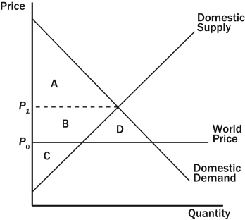 Figure 9-8.On the diagram below,Q represents the quantity of cars and P represents the price of cars.   -Refer to Figure 9-8.The country for which the figure is drawn A)  has a comparative advantage relative to other countries in the production of cars and it will export cars. B)  has a comparative advantage relative to other countries in the production of cars and it will import cars. C)  has a comparative disadvantage relative to other countries in the production of cars and it will export cars. D)  has a comparative disadvantage relative to other countries in the production of cars and it will import cars.