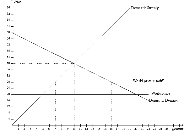 Figure 9-17   -Refer to Figure 9-17.When comparing no trade to free trade,the gain from trade is A)  $72. B)  $100. C)  $150. D)  $450.