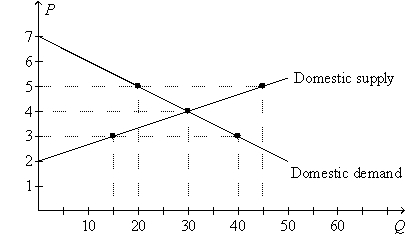 Figure 9-18.On the diagram below,Q represents the quantity of peaches and P represents the price of peaches.The domestic country is Isoland.   -Refer to Figure 9-18.Suppose Isoland changes from a no-trade policy to a policy that allows international trade.If the world price of peaches is $5,then the policy change results in a A)  $25 decrease in consumer surplus. B)  $20 increase in consumer surplus. C)  $25 decrease in producer surplus. D)  $20 increase in producer surplus.