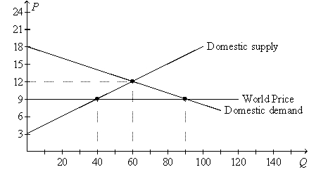 Figure 9-19.On the diagram below,Q represents the quantity of textiles and P represents the price of textiles.   -Refer to Figure 9-19.With free trade,the country for which the figure is drawn will A)  export 30 units of textiles. B)  export 50 units of textiles. C)  import 30 units of textiles. D)  import 50 units of textiles.
