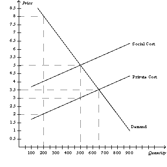 Figure 10-2   -Refer to Figure 10-2.Suppose that the production of plastic creates a social cost which is depicted in the graph above.Without any government regulation,how much plastic will be produced? A)  200 B)  500 C)  650 D)  900
