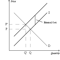 Figure 10-6   -Refer to Figure 10-6.Which price represents the equilibrium price of the product in this market? A)  P B)  P' C)  Either P or P'.It is necessary to know whether the externality is positive or negative to determine which of these is the equilibrium price. D)  Some price between P and P'.The equilibrium price depends on the negotiating skills of the interested parties.