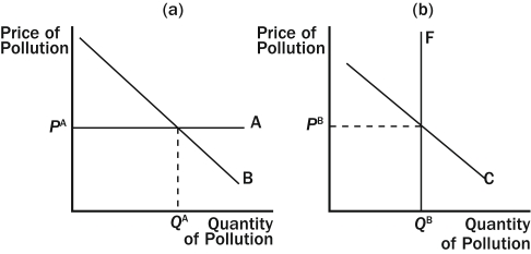 Figure 10-10   -Refer to Figure 10-10.Which graph illustrates a corrective tax? A)  the left graph B)  the right graph C)  both graphs D)  neither graph