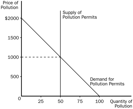 Figure 10-11   -Refer to Figure 10-11.This graph shows the market for pollution when permits are issued to firms and traded in the marketplace.In the absence of a pollution permit system,the quantity of pollution would be A)  25 B)  50 C)  75 D)  100