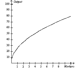 Figure 13-2 -Refer to Figure 13-2.With regard to cookie production,the figure implies A) diminishing marginal product of workers. B) diminishing marginal cost of cookie production. C) decreasing cost of cookie production. D) increasing marginal product of workers.