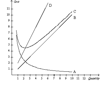 Figure 13-4   -Refer to Figure 13-4.Curve A is always declining because of A)  diminishing marginal product. B)  dividing fixed costs by higher and higher levels of output. C)  the fact that increasing marginal product follows decreasing marginal product. D)  the fact that decreasing marginal product follows increasing marginal product.