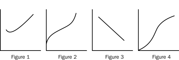 Figure 13-6   -Refer to Figure 13-6.Which of the figures represents the total cost curve for a firm? A)  Figure 1 B)  Figure 2 C)  Figure 3 D)  Figure 4