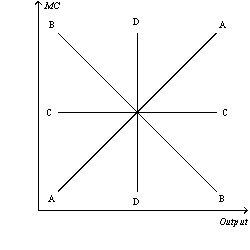 Figure 13-8   -Refer to Figure 13-8.Which of the above marginal cost curves reflects diminishing marginal product? A)  A B)  B C)  C D)  D