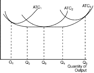 Figure 13-10   -Refer to Figure 13-10.The three average total cost curves on the diagram labeled ATC<sub>1</sub>,ATC<sub>2</sub>,and ATC<sub>3</sub> most likely correspond to three different A)  time horizons. B)  products. C)  firms. D)  factory sizes.
