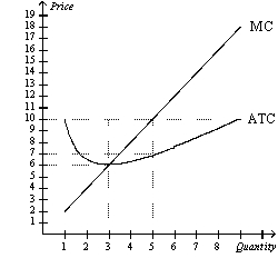 Figure 14-2   -Refer to Figure 14-2.If the market price is $10,what is the firm's short-run economic profit? A)  $9 B)  $15 C)  $30 D)  $50