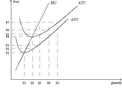 Figure 14-4   -Refer to Figure 14-4.In the short run,if the market price is higher than P1 but less than P4,individual firms in a competitive industry will earn A)  positive profits. B)  zero profits. C)  losses but will remain in business. D)  losses and will shut down.