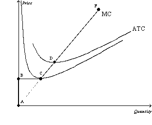 Figure 14-6   -Refer to Figure 14-6.Which line segment best reflects the short-run supply curve for this firm? A)  ABCF B)  CD C)  DF D)  BCD