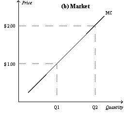 Figure 14-8 In the figure below,panel (a) depicts the linear marginal cost of a firm in a competitive market,and panel (b) depicts the linear market supply curve for a market with a fixed number of identical firms.     -Refer to Figure 14-8.If there are 200 identical firms in this market,what level of output will be supplied to the market when price is $1.00? A)  2,000 B)  5,000 C)  10,000 D)  20,000