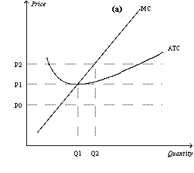 Figure 14-9     -Refer to Figure 14-9.Assume that the market starts in equilibrium at point A in panel (b) .An increase in demand from D0 to D1 will result in A)  a new market equilibrium at point D. B)  an eventual increase in the number of firms in the market and a new long-run equilibrium at point C. C)  rising prices and falling profits for existing firms in the market. D)  falling prices and falling profits for existing firms in the market.