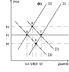 Figure 14-9     -Refer to Figure 14-9.Assume that the market starts in equilibrium at point A in panel (b) .An increase in demand from D0 to D1 will result in A)  a new market equilibrium at point D. B)  an eventual increase in the number of firms in the market and a new long-run equilibrium at point C. C)  rising prices and falling profits for existing firms in the market. D)  falling prices and falling profits for existing firms in the market.