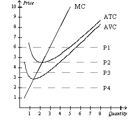 Figure 14-10   -Refer to Figure 14-10.If the price is P3 in the short run,what will happen in the long run? A)  Nothing.The price is consistent with zero economic profits,so there is no incentive for firms to enter or exit the industry. B)  Individual firms will earn positive economic profits in the short run,which will entice other firms to enter the industry. C)  Individual firms will earn negative economic profits in the short run,which will cause some firms to exit the industry. D)  Because the price is below the firm's average variable costs,the firms will shut down.