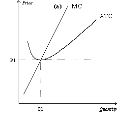 Figure 14-11     -Refer to Figure 14-11.If the figure in panel (a) reflects the long-run equilibrium of a profit-maximizing firm in a competitive market,the figure in panel (b) most likely reflects A)  perfectly inelastic long-run market supply. B)  perfectly elastic long-run market supply. C)  the entry of firms into the industry when some resources used in production are available only in limited quantities. D)  the fact that zero profits cannot be sustained in the long run.