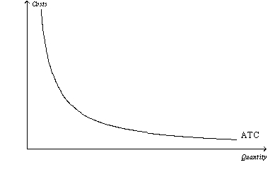 Figure 15-1   -Refer to Figure 15-1.Considering the relationship between average total cost and marginal cost,the marginal cost curve for this firm A)  must lie entirely above the average total cost curve. B)  must lie entirely below the average total cost curve. C)  must be upward sloping. D)  does not exist.