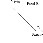 Figure 15-2         -Refer to Figure 15-2.Which of the following statements is correct? A)  Panel C represents the typical demand curve for a perfectly competitive industry. B)  Panel B represents the typical demand curve for a monopoly. C)  Panel B represents the typical demand curve for a perfectly competitive firm. D)  All of the above are correct.