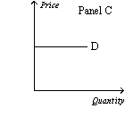 Figure 15-2         -Refer to Figure 15-2.Which of the following statements is correct? A)  Panel C represents the typical demand curve for a perfectly competitive industry. B)  Panel B represents the typical demand curve for a monopoly. C)  Panel B represents the typical demand curve for a perfectly competitive firm. D)  All of the above are correct.