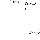 Figure 15-2         -Refer to Figure 15-2.Which of the following statements is correct? A)  Panel C represents the typical demand curve for a perfectly competitive industry. B)  Panel B represents the typical demand curve for a monopoly. C)  Panel B represents the typical demand curve for a perfectly competitive firm. D)  All of the above are correct.