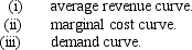 The marginal revenue curve for a monopoly firm starts at the same point on the vertical axis as the   A)  (i) only B)  (i) and (ii) only C)  (i) and (iii) only D)  (iii) only
