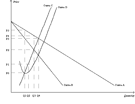 Figure 15-5   -Refer to Figure 15-5.A profit-maximizing monopoly's total cost is equal to A)  P4 x Q3. B)  P2 x Q3. C)  P1 x Q3. D)  (P4-P1) x Q3.